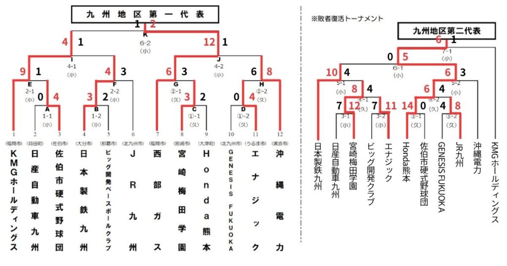 都市対抗野球大会九州地区予選 最新情報