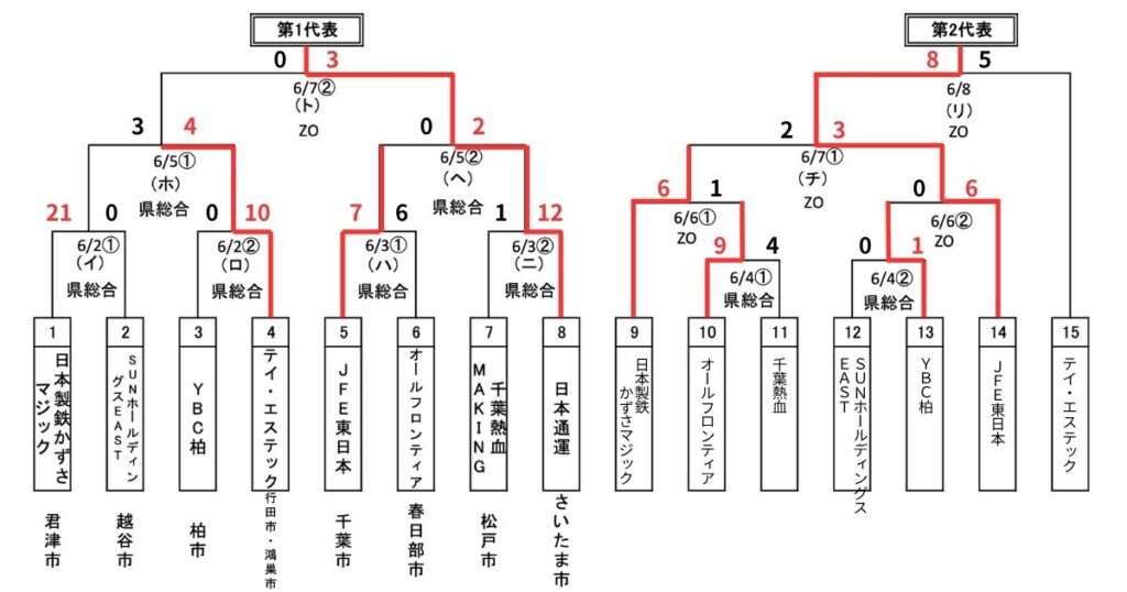 都市対抗野球南関東大会の組み合わせ 最新情報