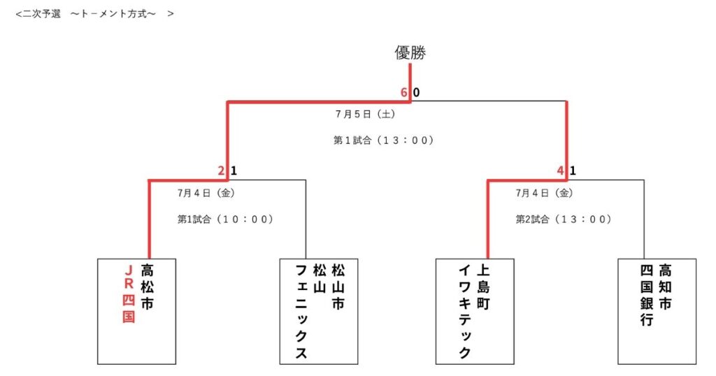 第96回都市対抗野球四国予選 二次の組み合わせ 最新情報