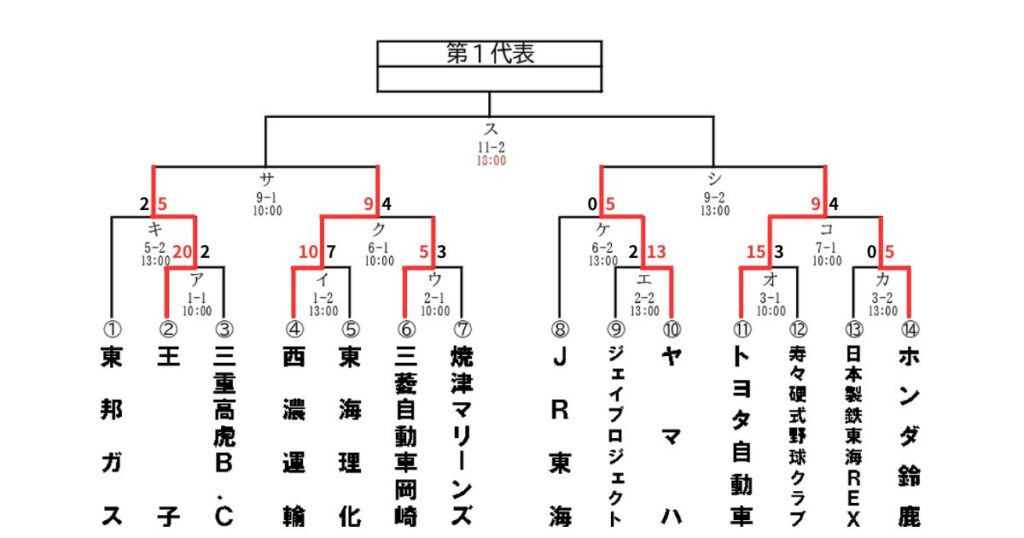 都市対抗野球大会東海地区予選 第1代表 最新情報