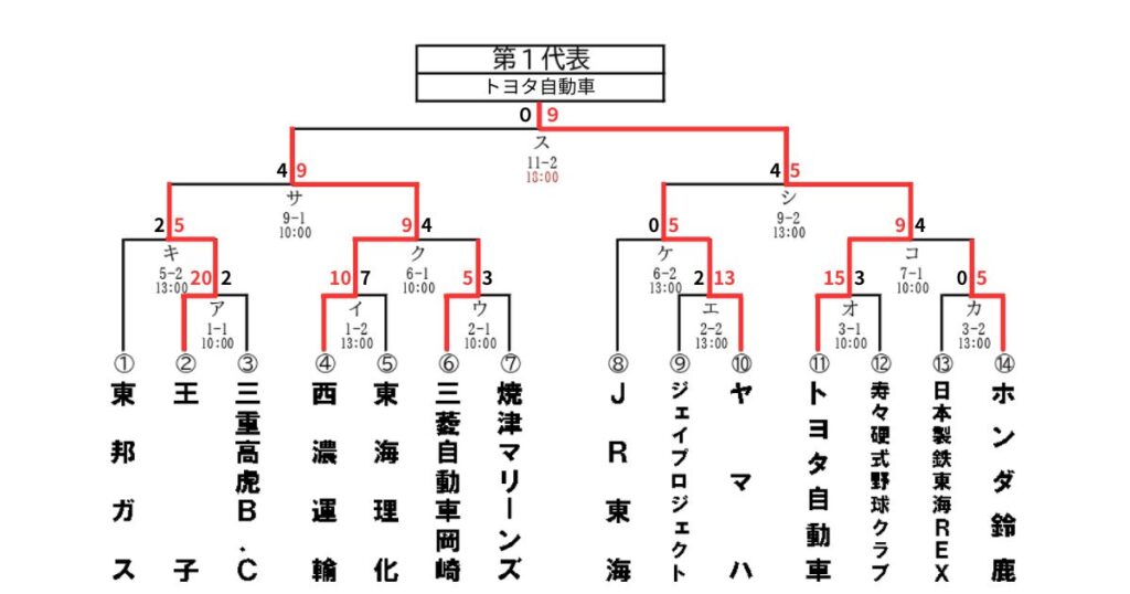 都市対抗野球大会東海地区予選 第1代表 最新情報