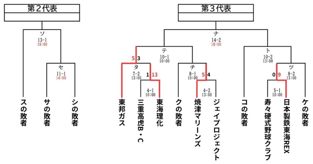 都市対抗野球大会東海地区予選 第2・第3代表 最新情報