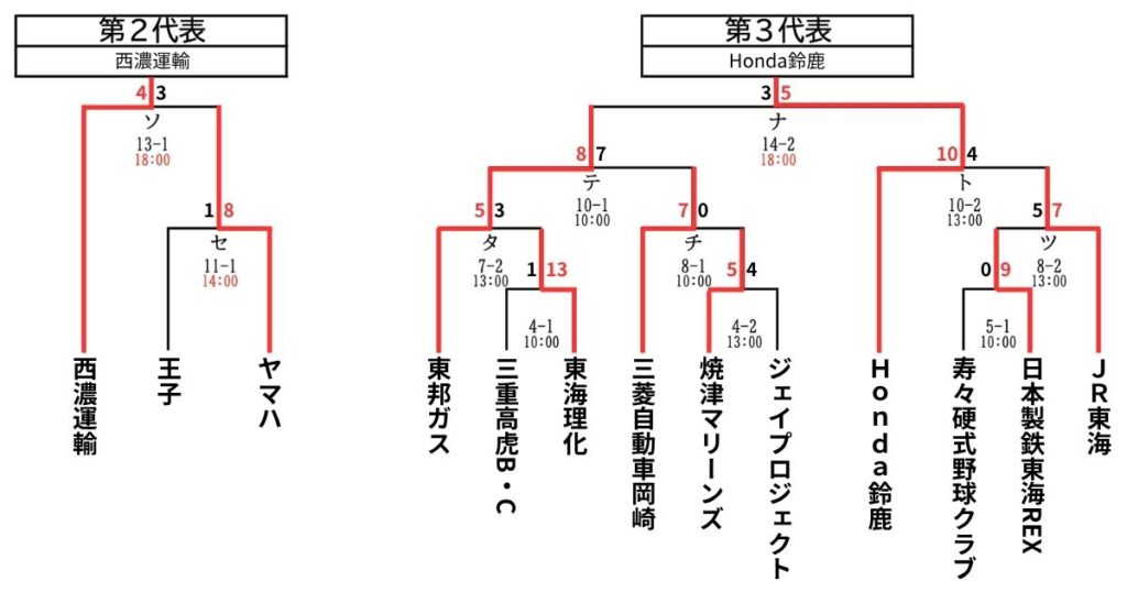 都市対抗野球大会東海地区予選 第2・第3代表 最新情報