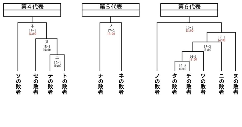 都市対抗野球大会東海地区予選 第4・第5・第6代表 最新情報