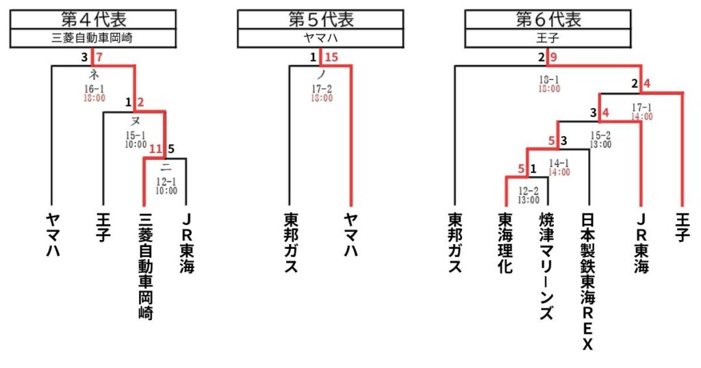 都市対抗野球大会東海地区予選 第4・第5・第6代表 最新情報