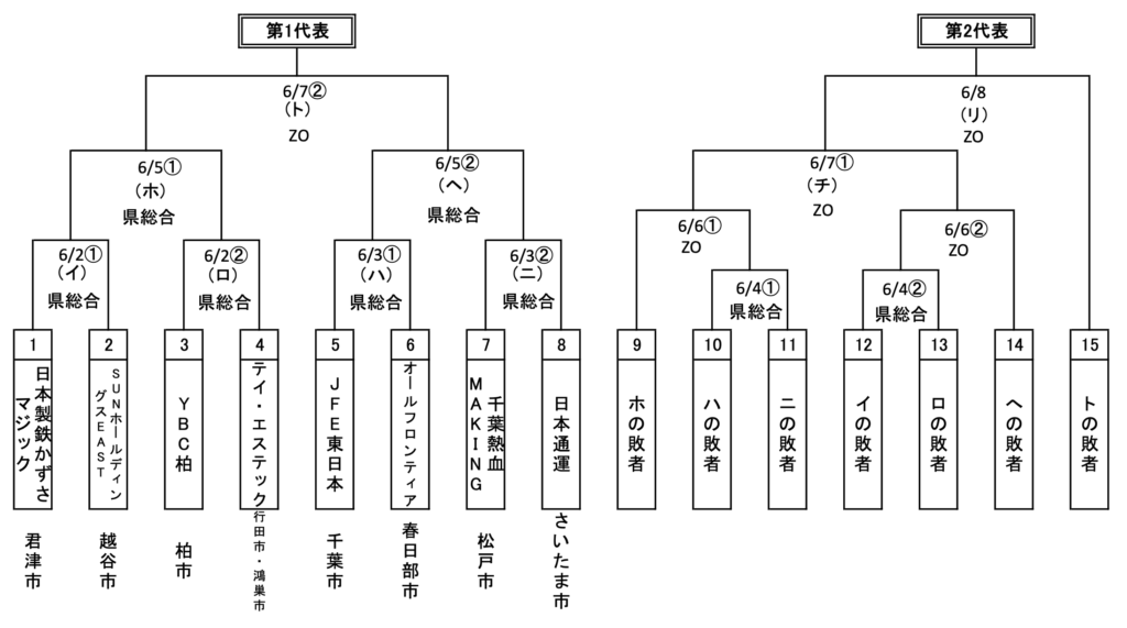 令和7年（2025年）都市対抗野球南関東大会の組み合わせ