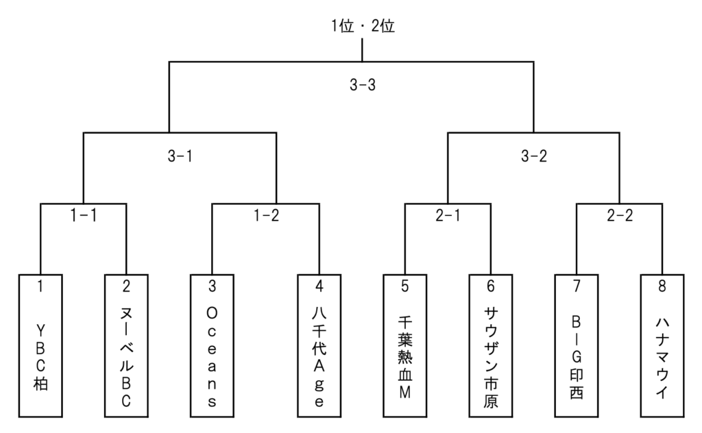 第49回全日本クラブ選手権 千葉大会の組み合わせ