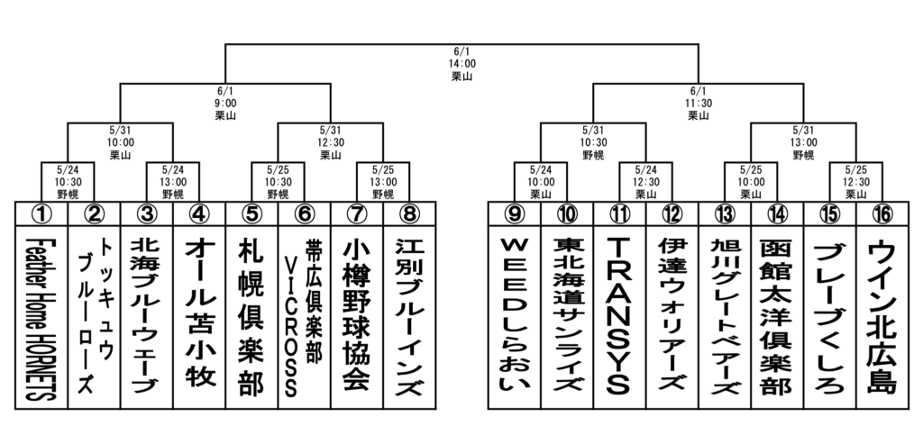 第49回全日本クラブ野球選手権北海道地区予選大会の組み合わせ