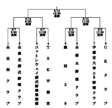 第49回全日本クラブ野球選手権大会栃木県予選 兼 第18回関東連盟クラブ選手権大会栃木県予選の組み合わせ