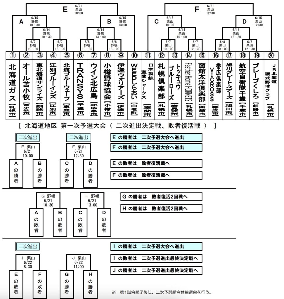 第96回都市対抗野球 北海道地区一次予選の組み合わせ