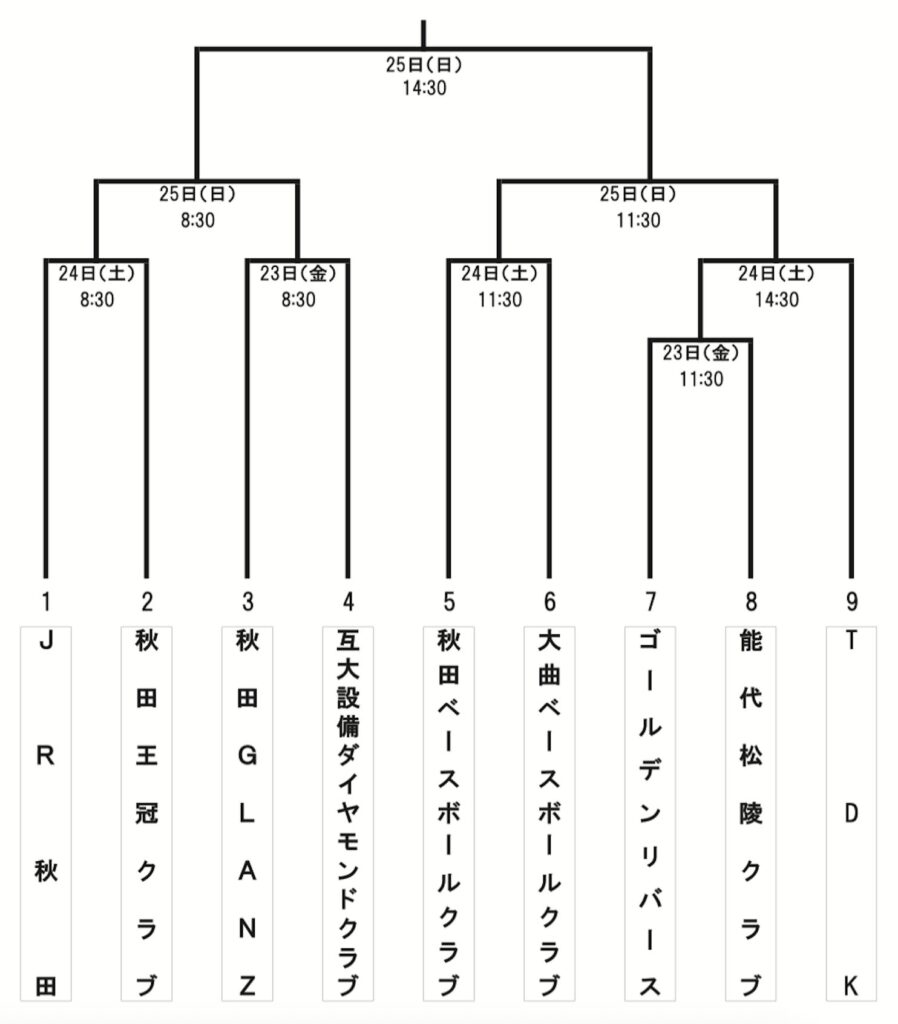第96回都市対抗野球一次予選 秋田県大会の組み合わせ
