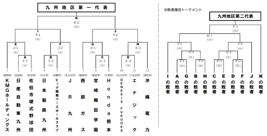 第96回都市対抗野球大会 九州地区予選 兼 第64回九州社会人野球選手権大会の組み合わせ