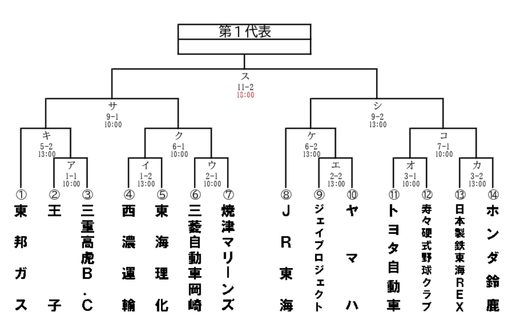 第96回都市対抗野球大会 東海地区二次予選_第１代表