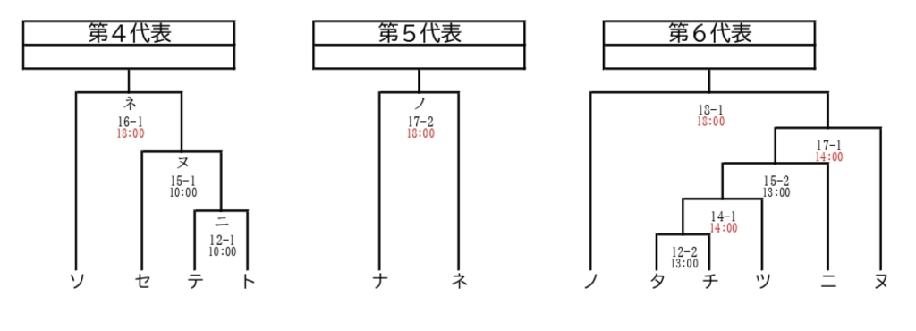 第96回都市対抗野球大会 東海地区二次予選_第４〜６代表
