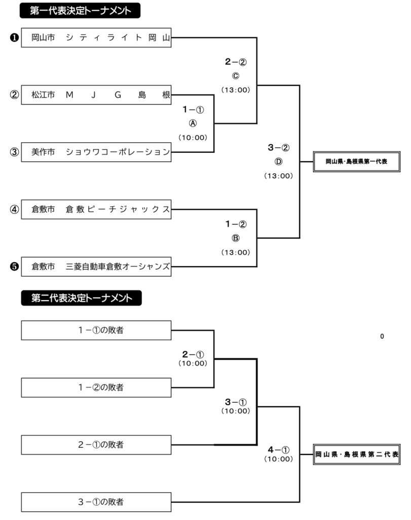 第96回都市対抗野球大会岡山県・島根県予選の組み合わせ