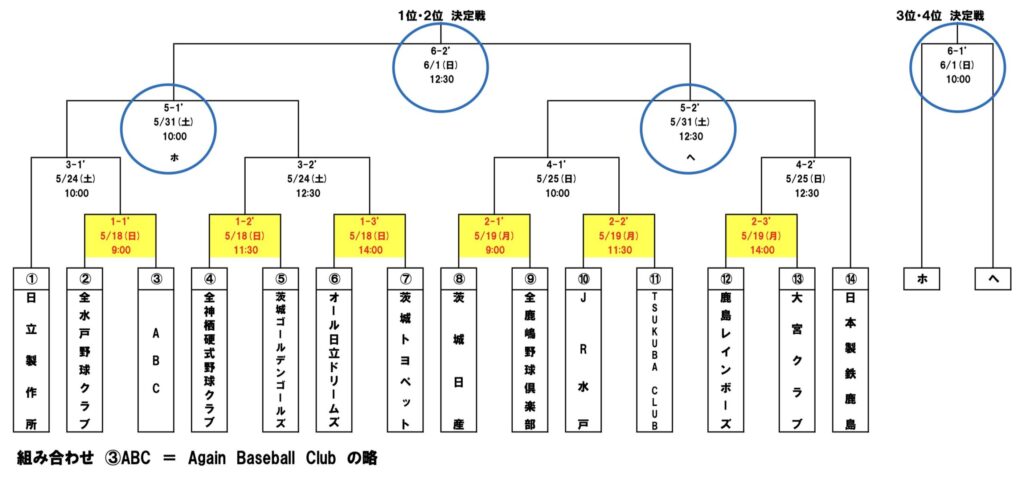 第96回都市対抗野球茨城県大会の組み合わせ