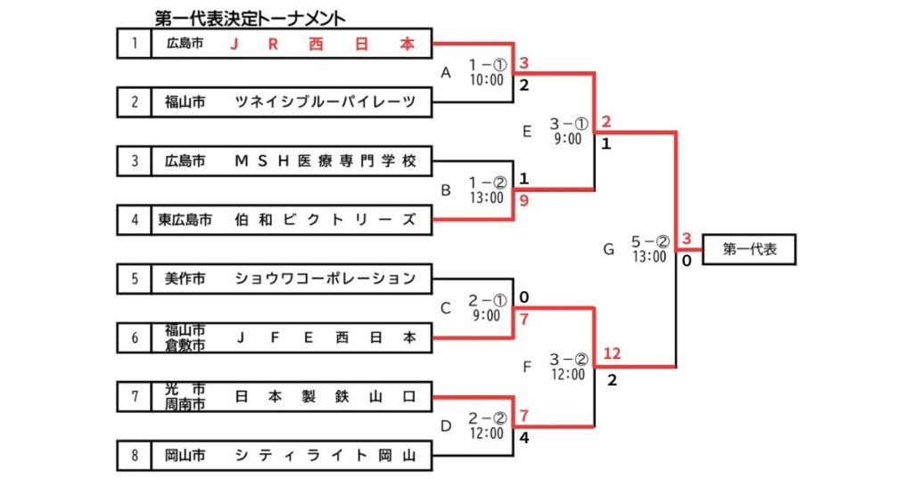 第96回都市対抗野球大会中国地区二次予選 第一代表の最新情報