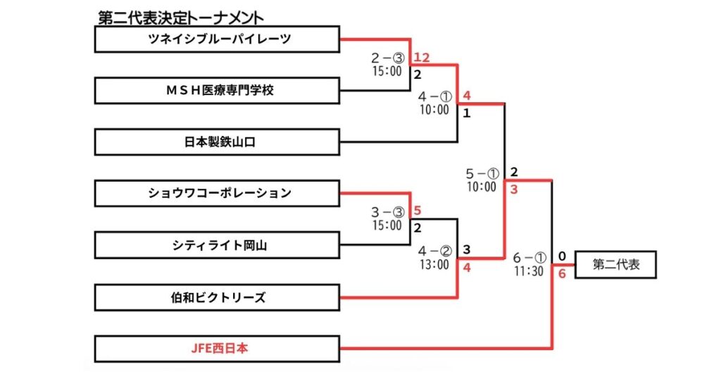 第96回都市対抗野球大会中国地区二次予選 第二代表の最新情報