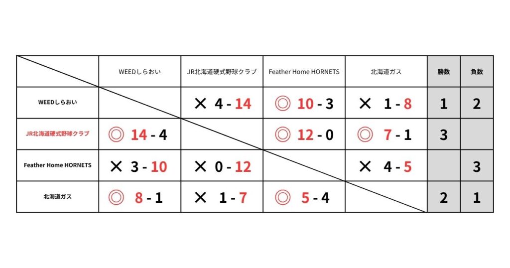 第96回都市対抗野球大会 北海道地区二次予選の最新情報