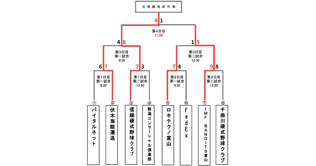 第96回都市対抗野球大会 第二次予選北信越地区大会 最新情報