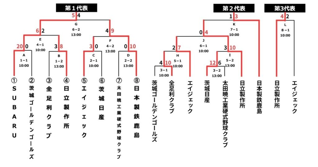 第96回都市対抗野球 北関東大会の組み合わせ 最新情報