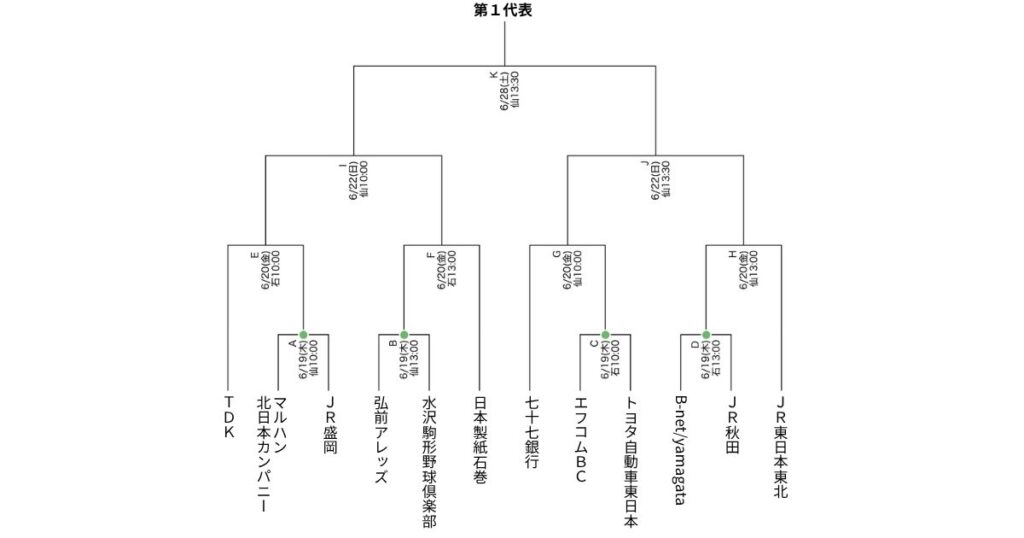 第96回都市対抗野球大会 東北地区二次予選の組み合わせ(第1代表)