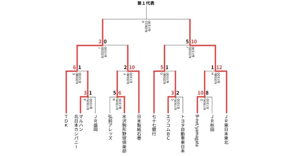 第96回都市対抗野球大会 東北地区二次予選の組み合わせ(第1代表)最新情報
