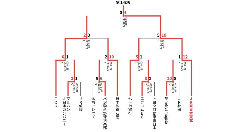 第96回都市対抗野球大会 東北地区二次予選の組み合わせ(第1代表)最新情報