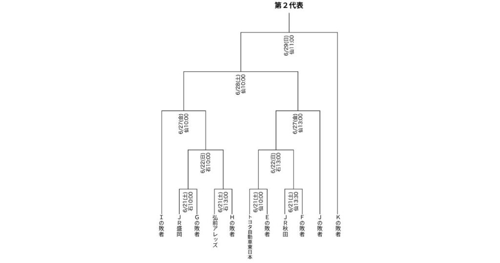 第96回都市対抗野球大会 東北地区二次予選の組み合わせ(第2代表)