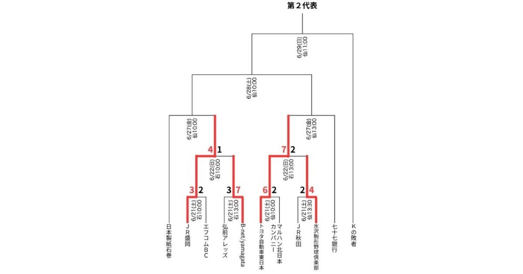 第96回都市対抗野球大会 東北地区二次予選の組み合わせ(第2代表)最新情報