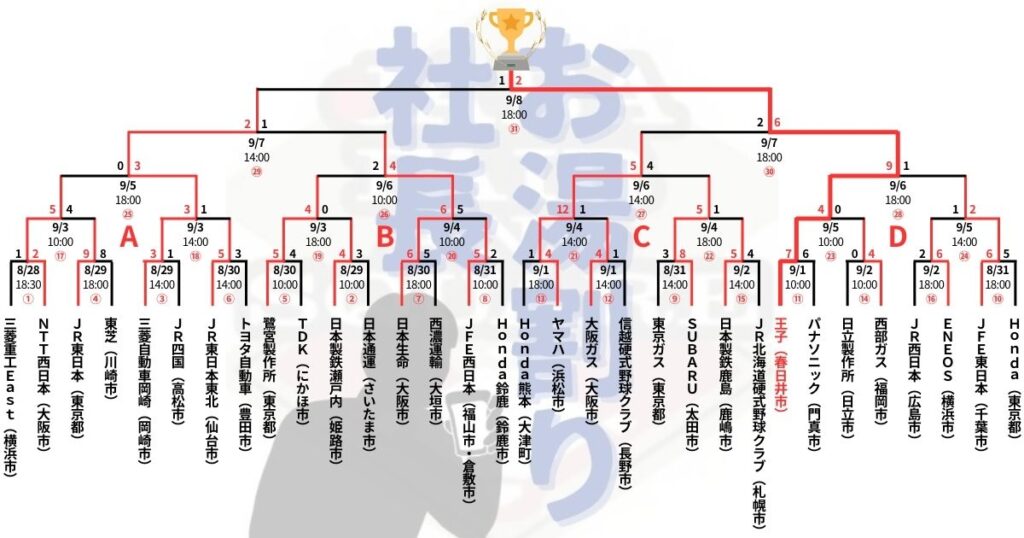 2025年度 第96回都市対抗野球の出場チームの組み合わせ