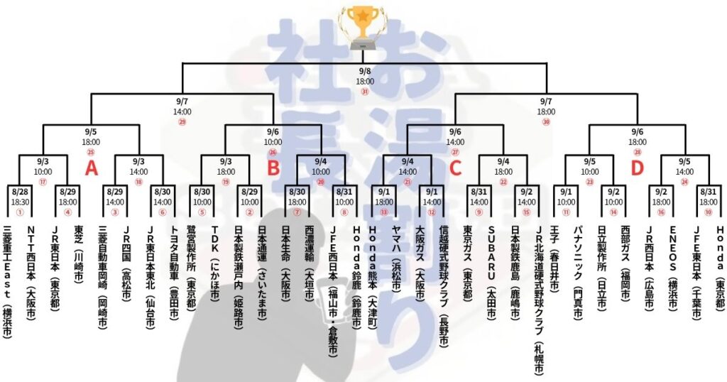 2025年度 第96回都市対抗野球の出場チームの組み合わせ