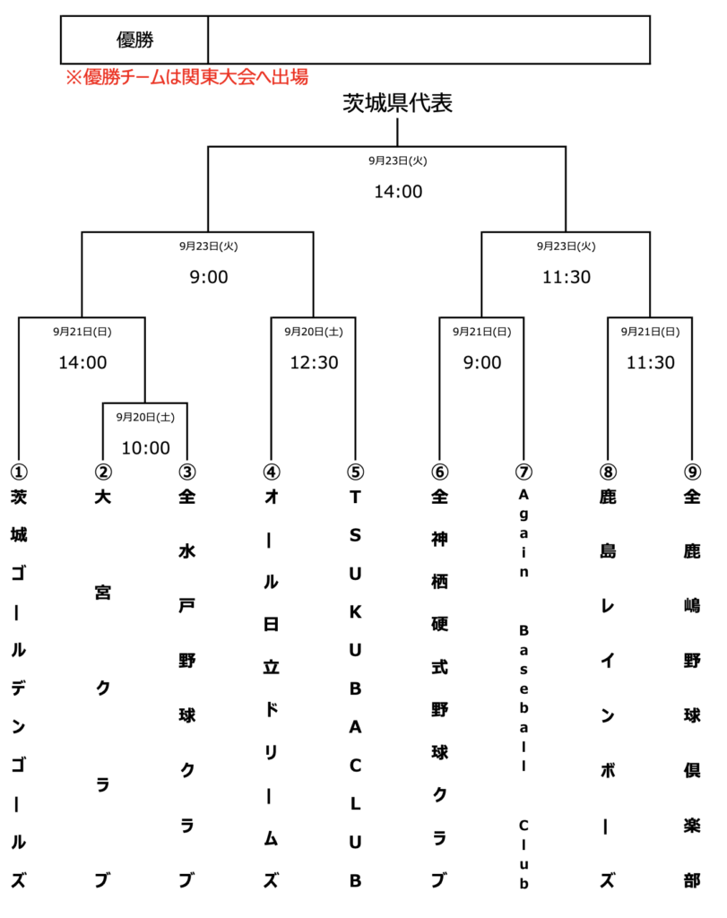 第18回JABA関東クラブ選手権茨城県大会の組み合わせ