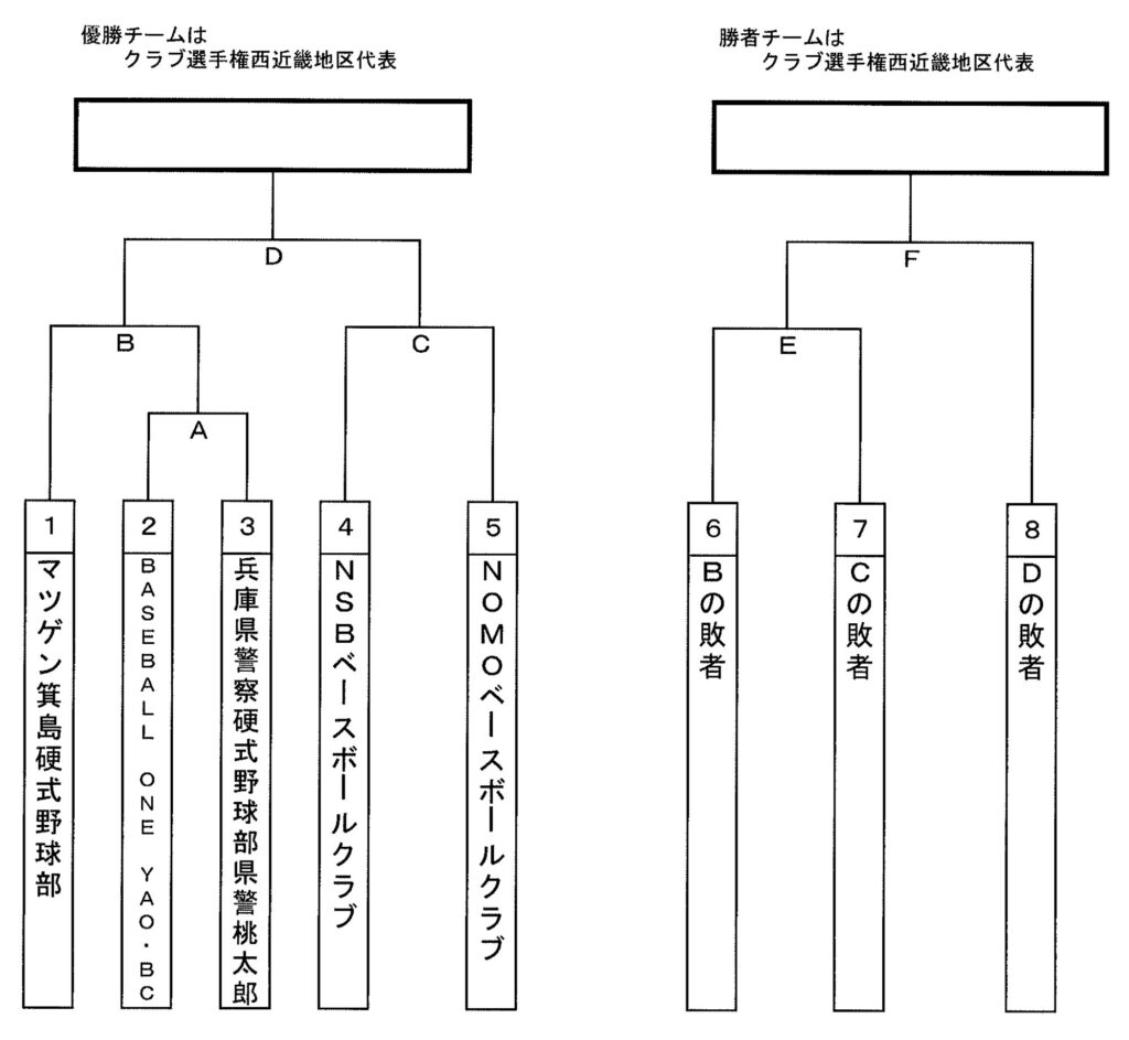 第49回全日本クラブ野球選手権大会 西近畿予選の組み合わせ