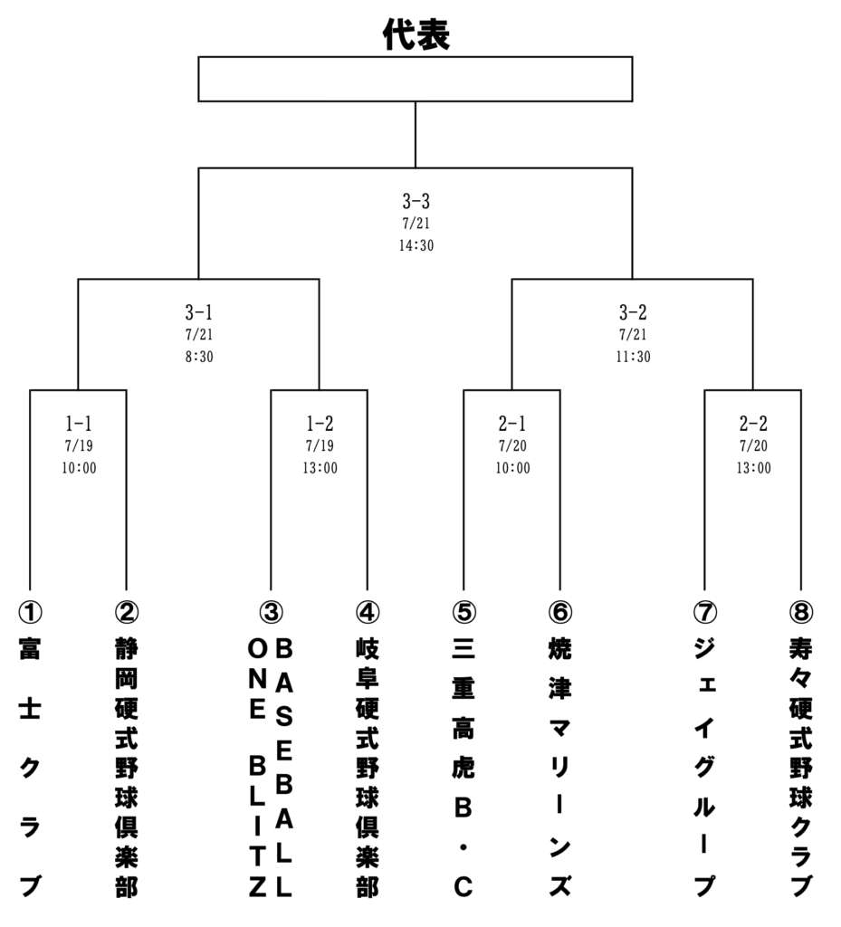 第49回全日本クラブ野球選手権 大会東海地区2次予選の組み合わせ
