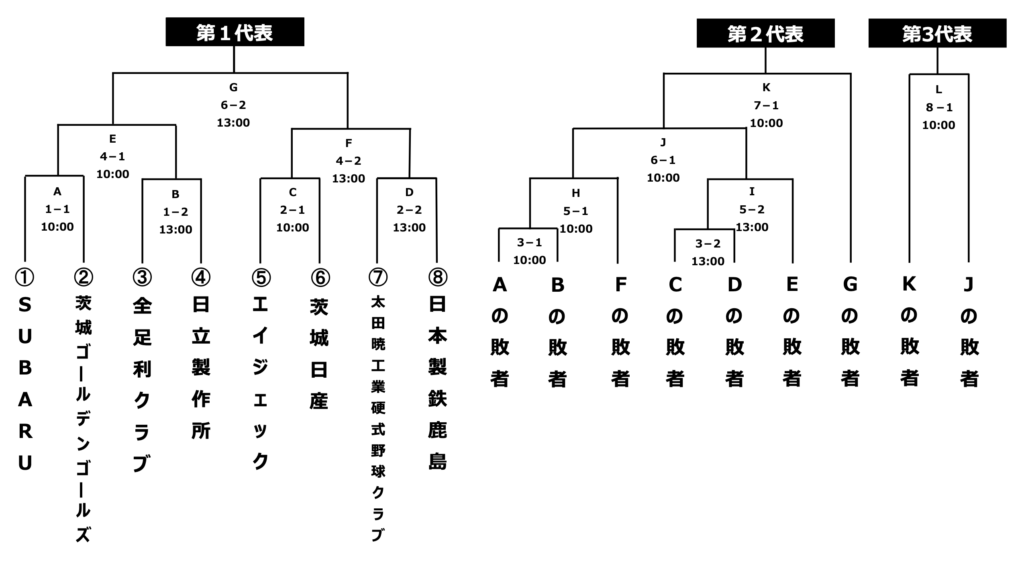 第96回都市対抗野球 北関東大会の組み合わせ