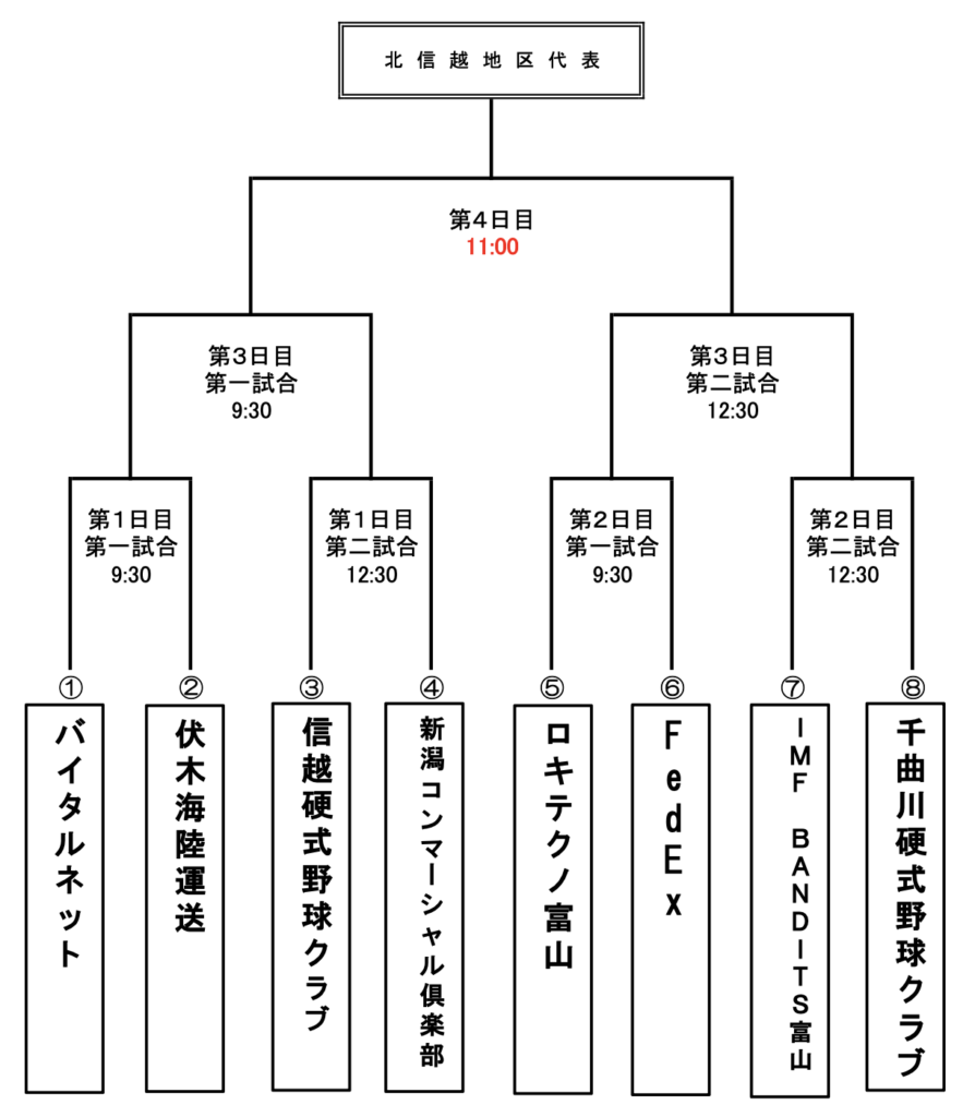 第96回都市対抗野球大会 第二次予選北信越地区大会の組み合わせ