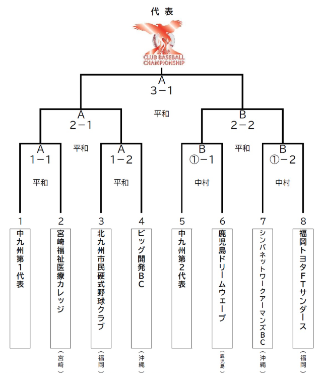 第49回全日本クラブ野球選手権大会九州地区予選の組み合わせ