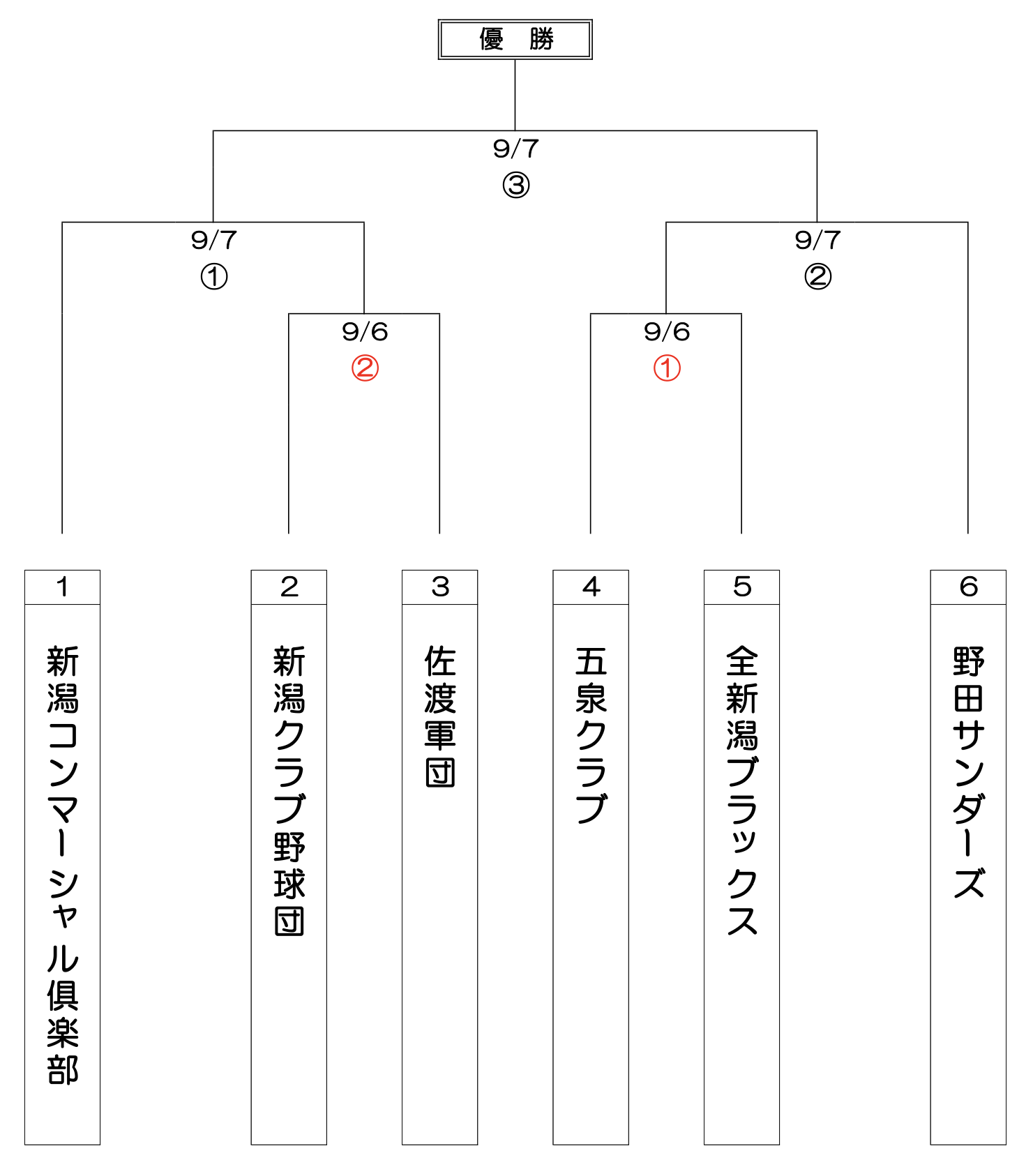 第11回JABA北信越クラブカップ第1次新潟大会の組み合わせ