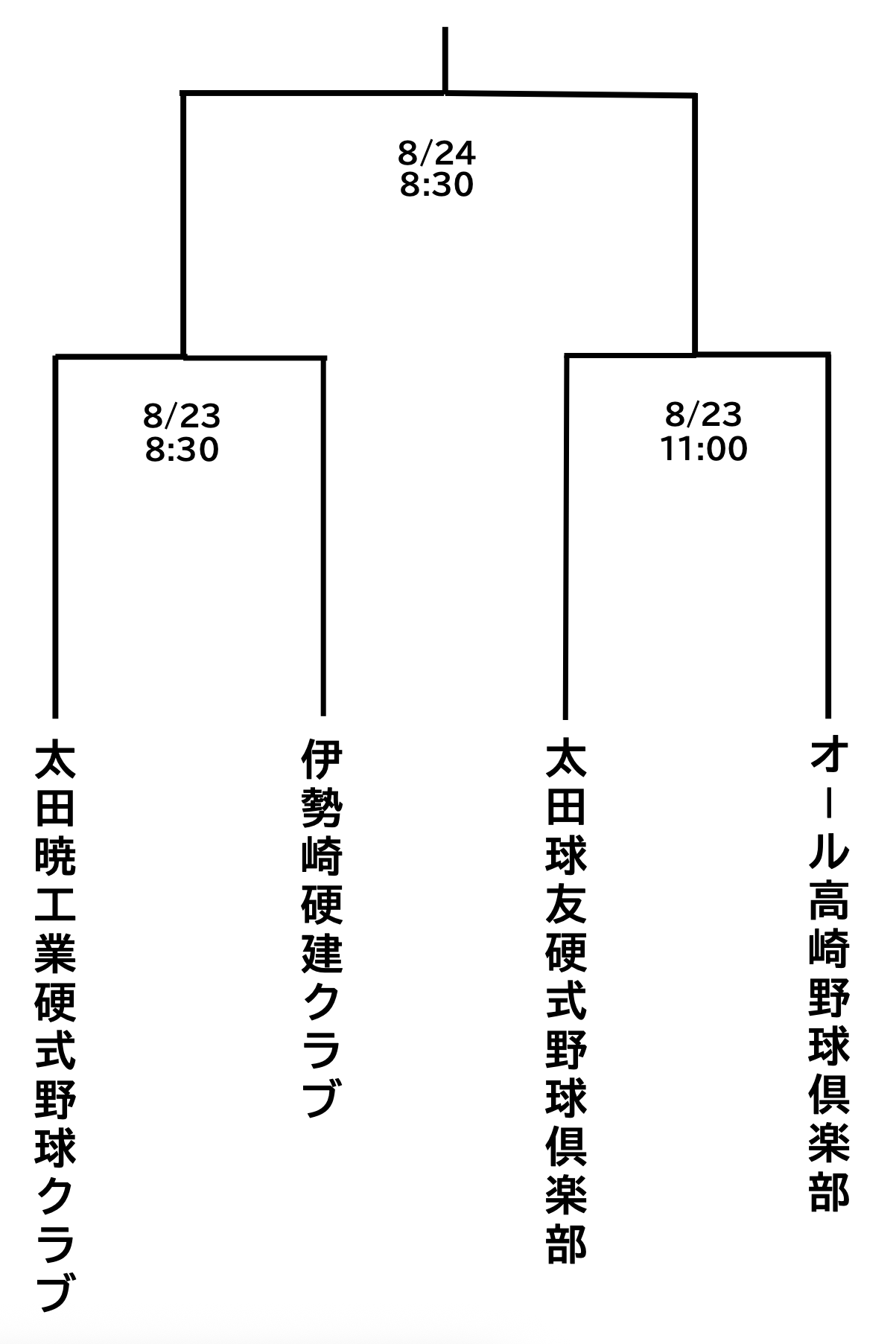第48回群馬県クラブ野球選手権大会 兼 第18回JABA関東連盟クラブ選手権予選の組み合わせ