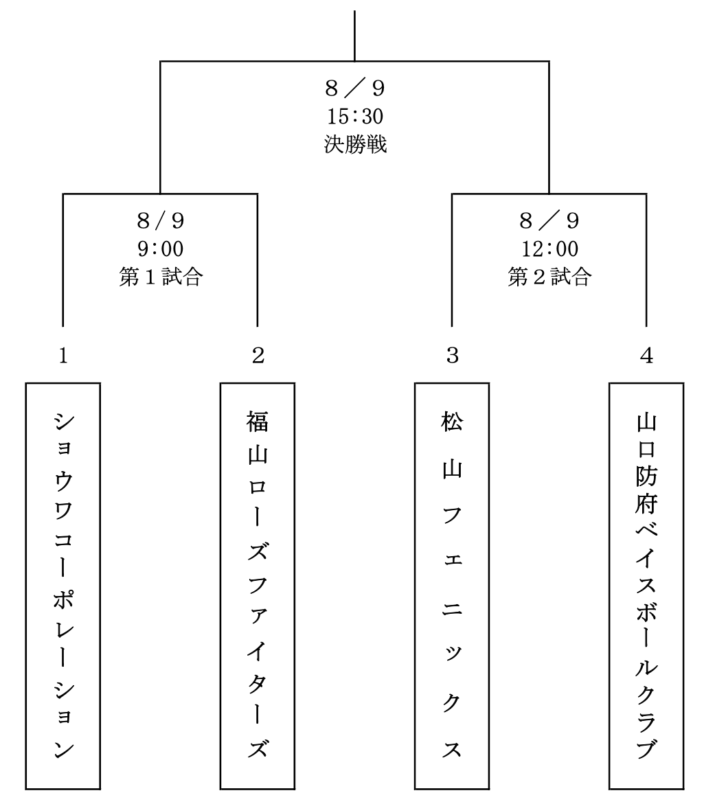 第49回 全日本クラブ選手権大会 中国・四国地区2次予選の組み合わせ