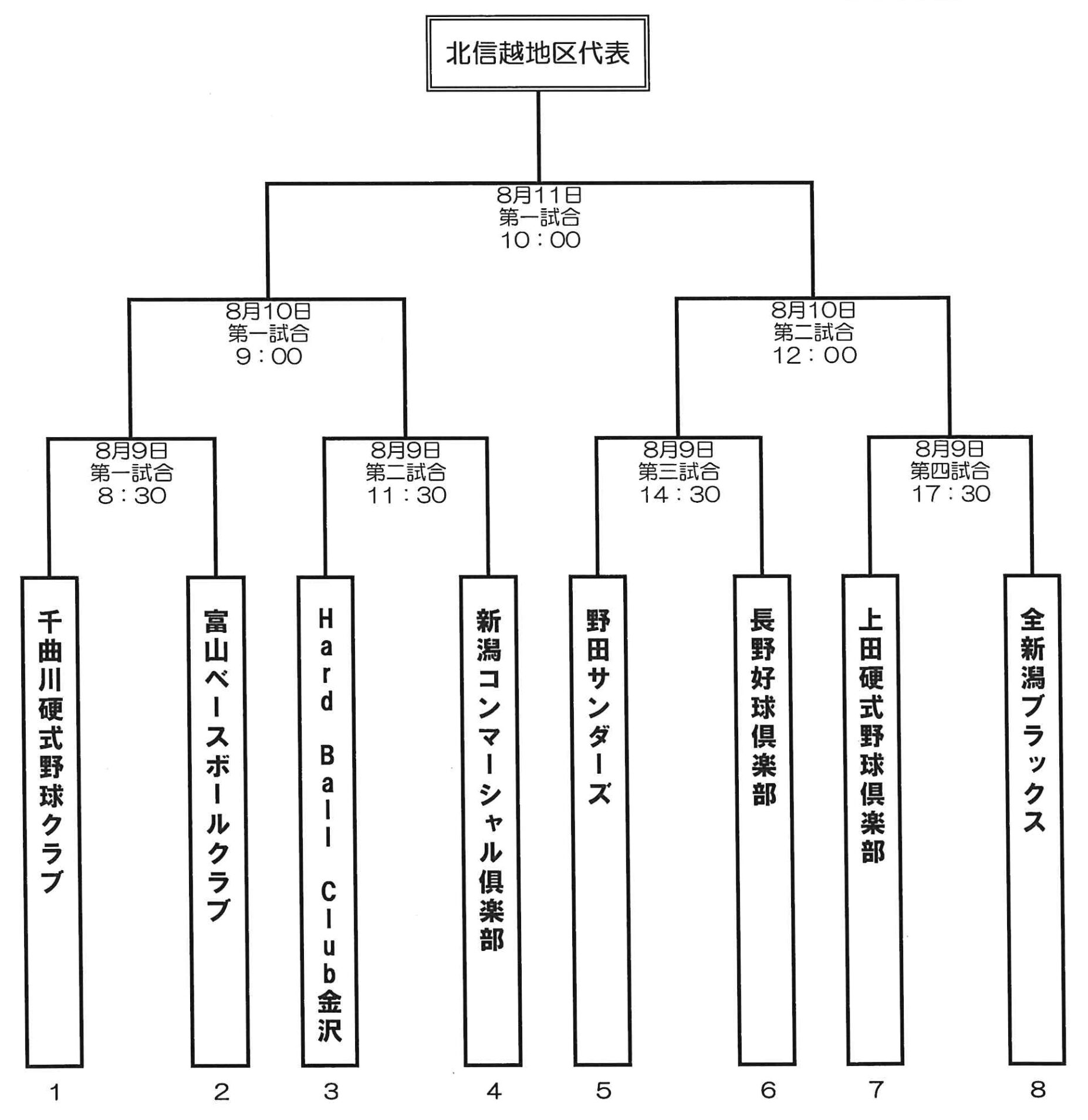 第49回全日本クラブ野球選手権大会 第2次予選北信越地区大会の組み合わせ