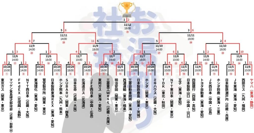 第50回社会人野球日本選手権の組み合わせ