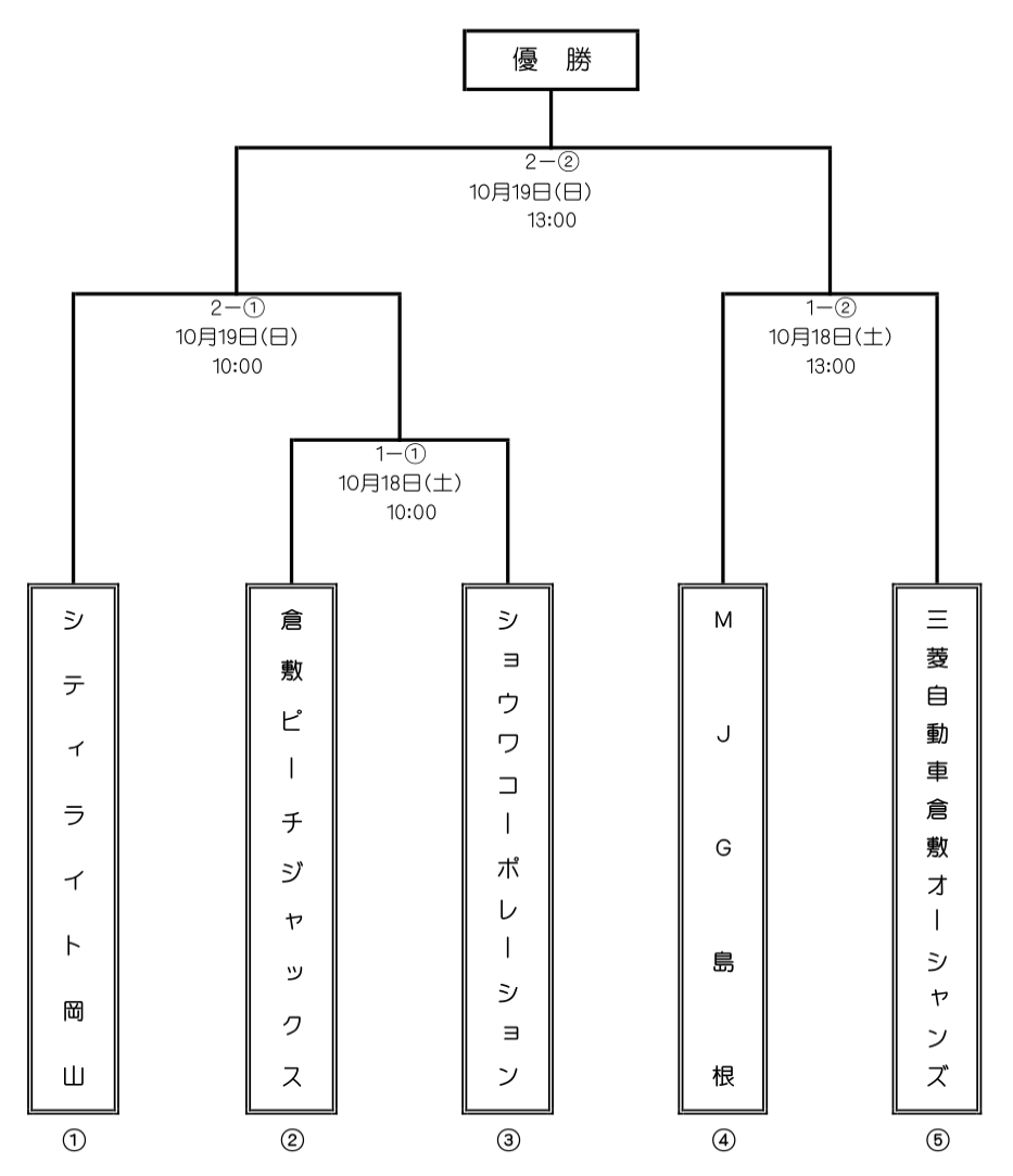第15回岡山県・島根県社会人野球選手権大会の組み合わせ