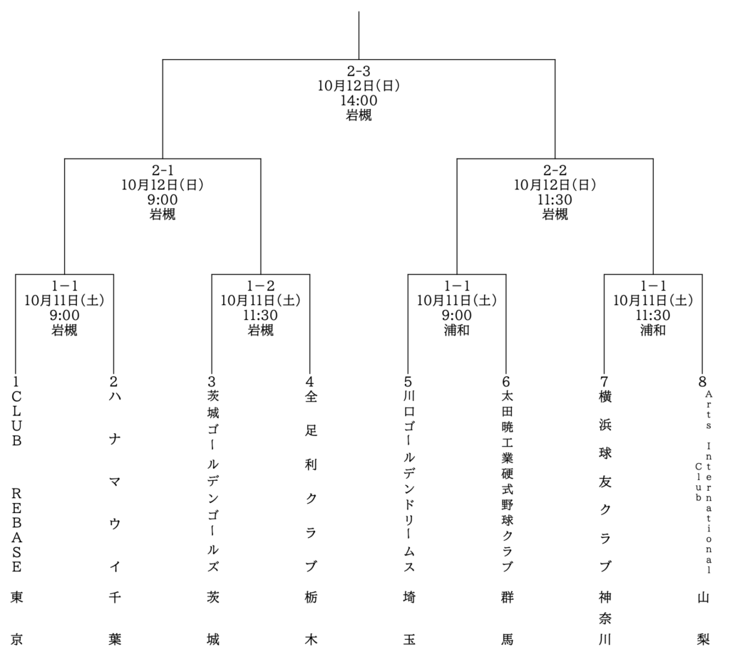 第18回関東連盟クラブ選手権大会の組み合わせ