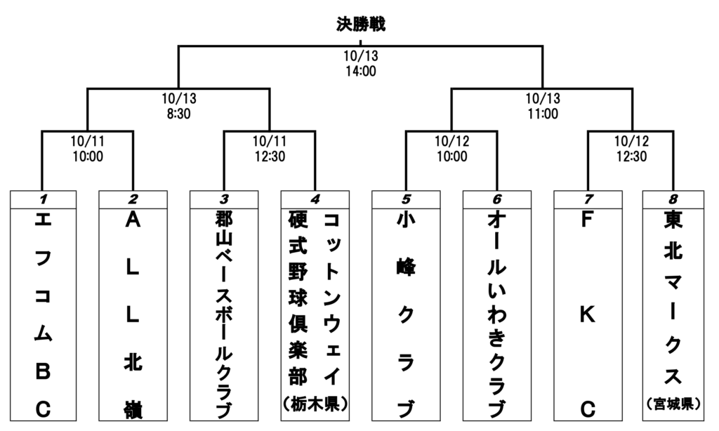 第19回JABA毎日新聞社杯社会人選抜野球大会の組み合わせ