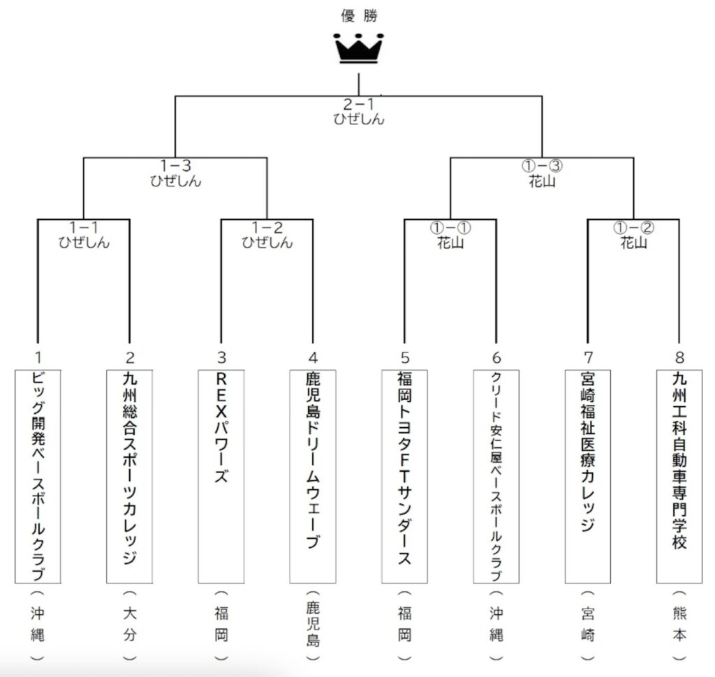 第20回九州クラブ野球選手権大会の組み合わせ