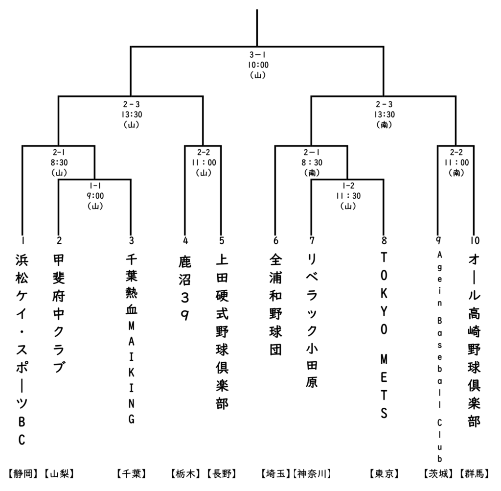 第34回JABA山梨県知事杯争奪社会人クラブ野球 関東甲信越大会の組み合わせ