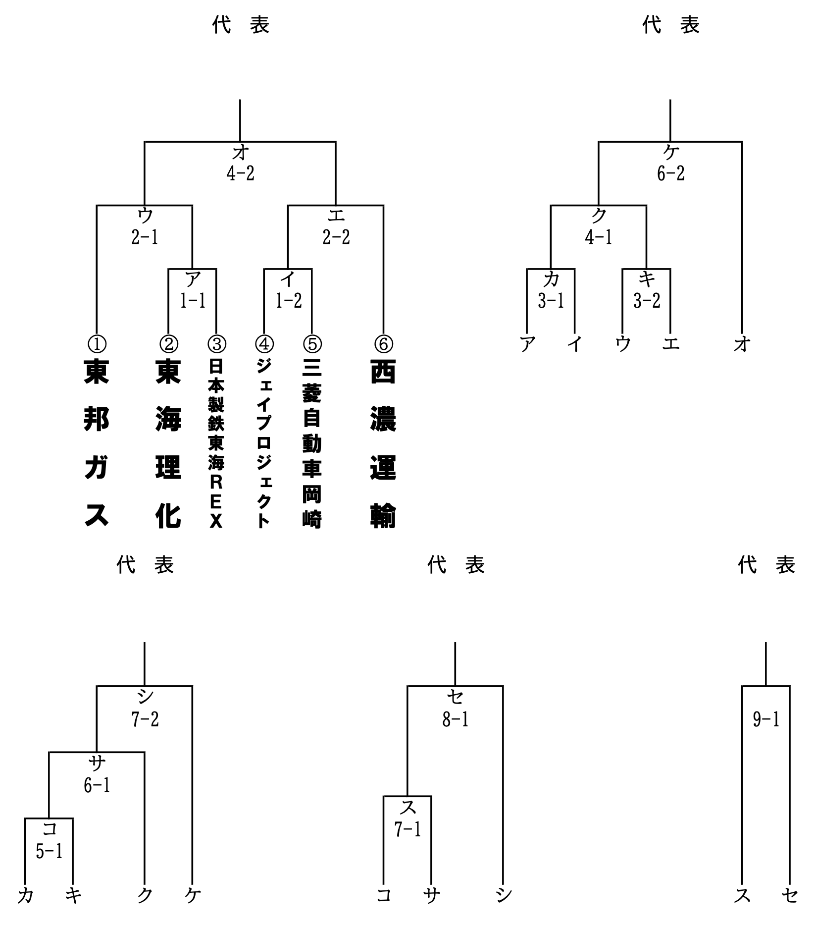 第50回社会人野球日本選手権大会東海地区最終予選の組み合わせ