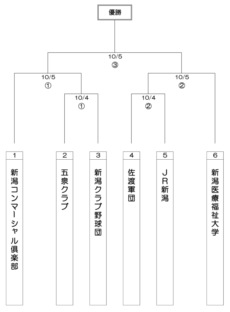 第5回髙橋勇四郎会長杯争奪野球大会の組み合わせ